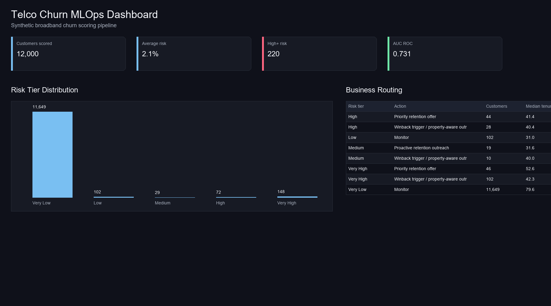 Telco churn MLOps dashboard overview