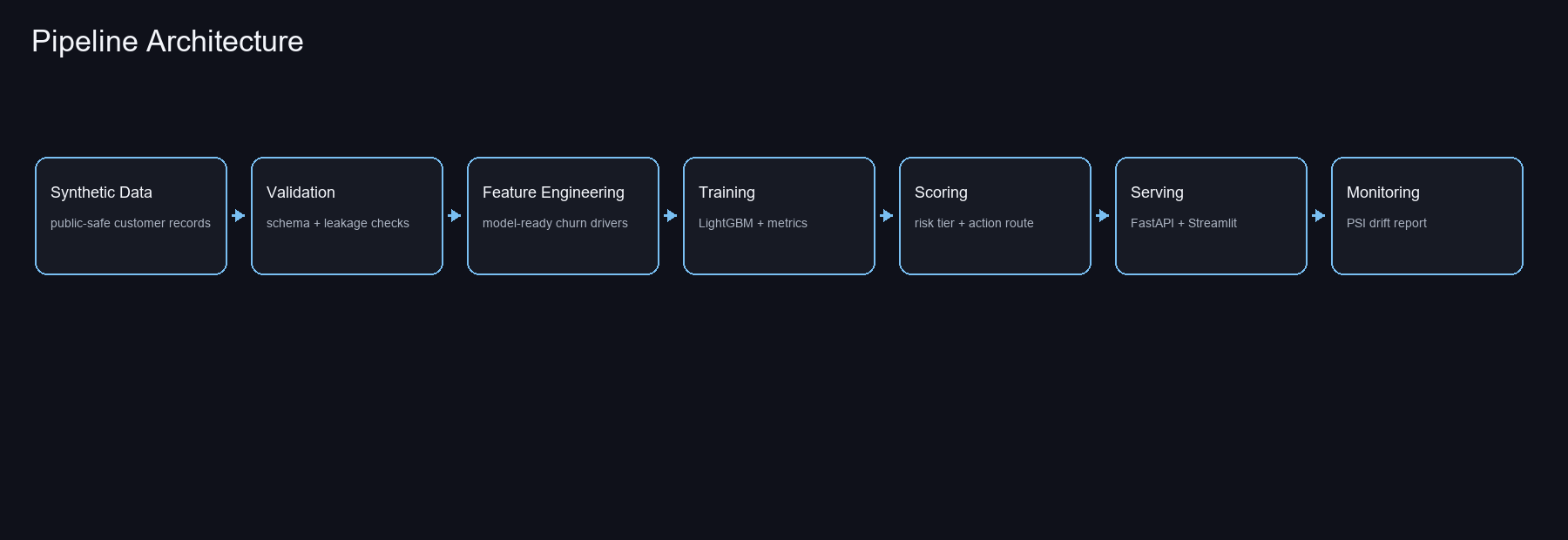 Pipeline architecture diagram